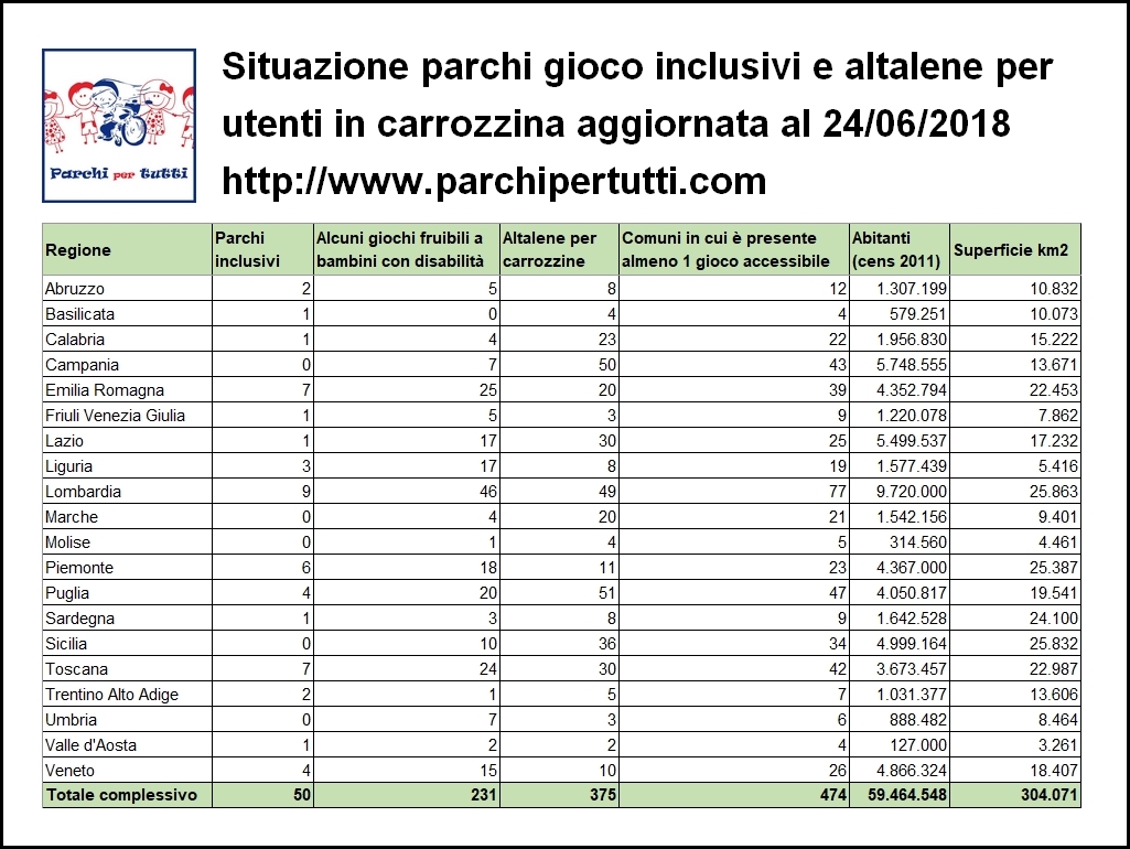 Giugno 2018. Quanti sono i parchi gioco inclusivi in Italia?