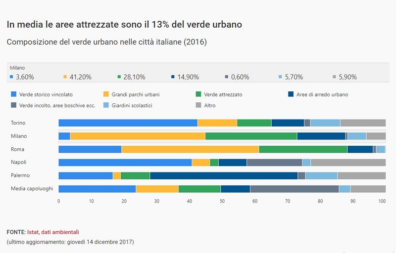 Perché per una città a misura di bambino serve il verde pubblico