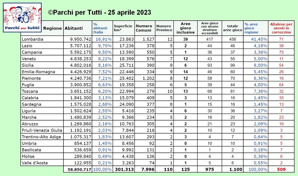 Aprile 2023. Quanti sono i parchi gioco inclusivi in Italia?